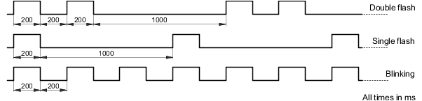 PLC-X20系列_通信接口模块_EtherCAT_X20IF10G3-1_2.LED指示灯状态说明_LED 状态指示灯_files_led_timing_ethercat