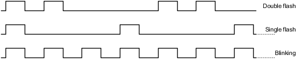 PLC-X20系列_通信接口模块_CANopen_X20IF1043-1_2.LED指示灯状态说明_LED 状态指示灯_files_led-blinkschema