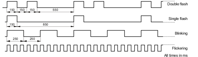 PLC-X20系列_通信接口模块_CPU redundancy link_X20(c)IF10X0_2.LED指示灯状态说明_LED 状态指示灯_files_led_timing_if10x0