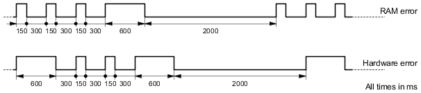 PLC-X20系列_CPU_1.X20(c)CP1301, X20CP1381 与 X20CP1382_2.LED指示灯状态说明_系统停止错误代码_files_led_timing_systemstopperrors